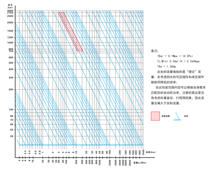 P550性能表