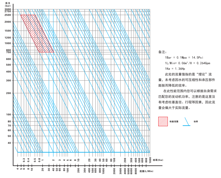 P70性能表